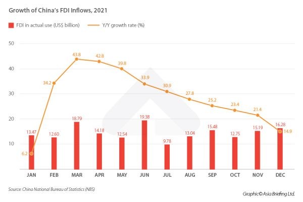 Foreign Direct Investment in China: Trends and Impacts